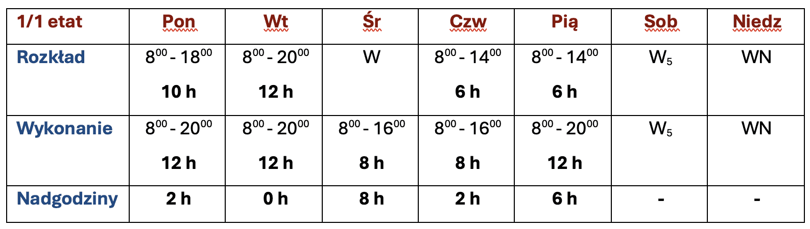 nadgodziny system równoważny